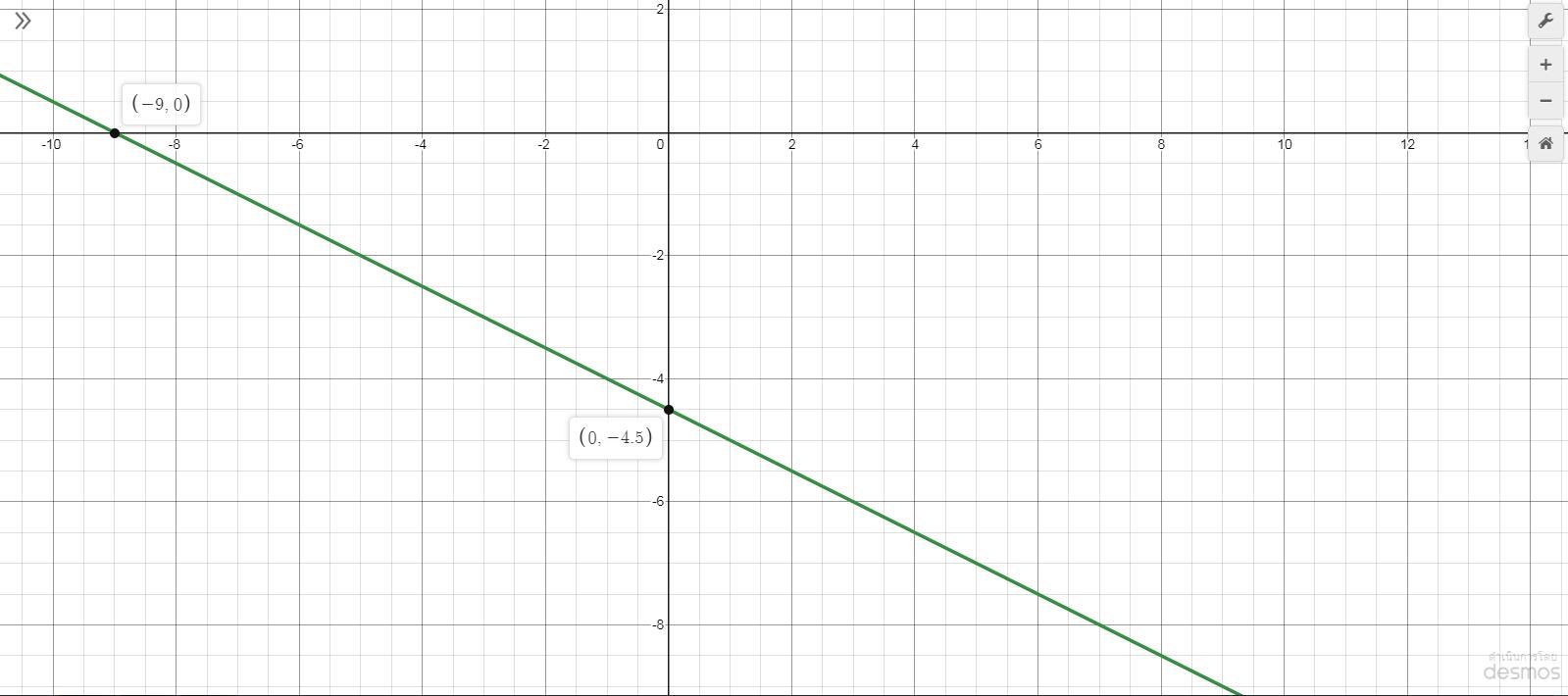 Graph the line that contains the point...
