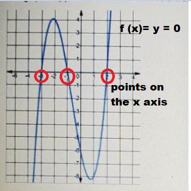 Question 4 The graph of f(x) is shown. For what values of x does f(x) = 0 ? Select all that apply. MU