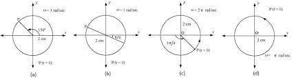 Draw a circle of reference and a time graph for the following SHM: amplitude a = 15 x 10-7 m, period