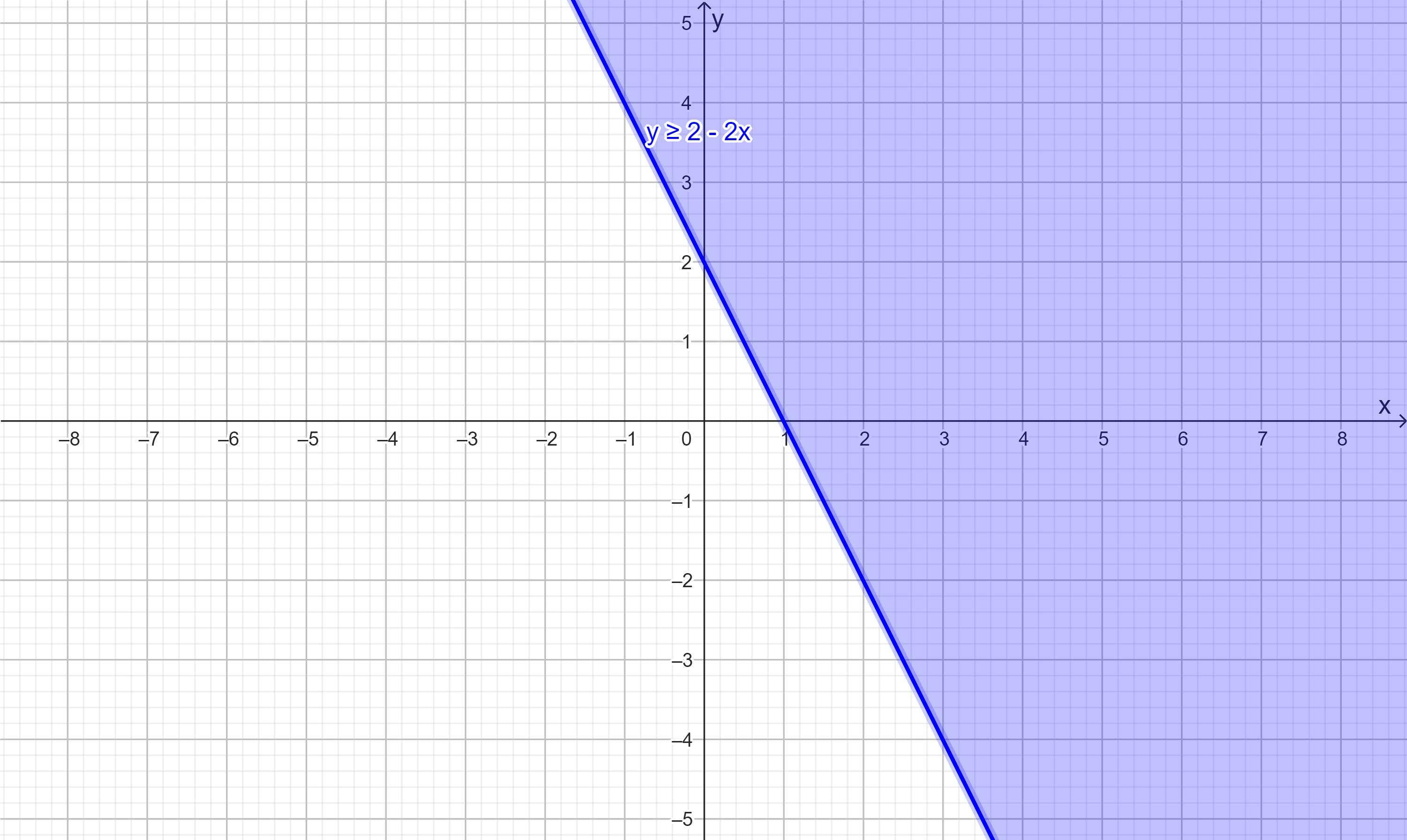 WICH Graph represents the inequality y>2-2x? 