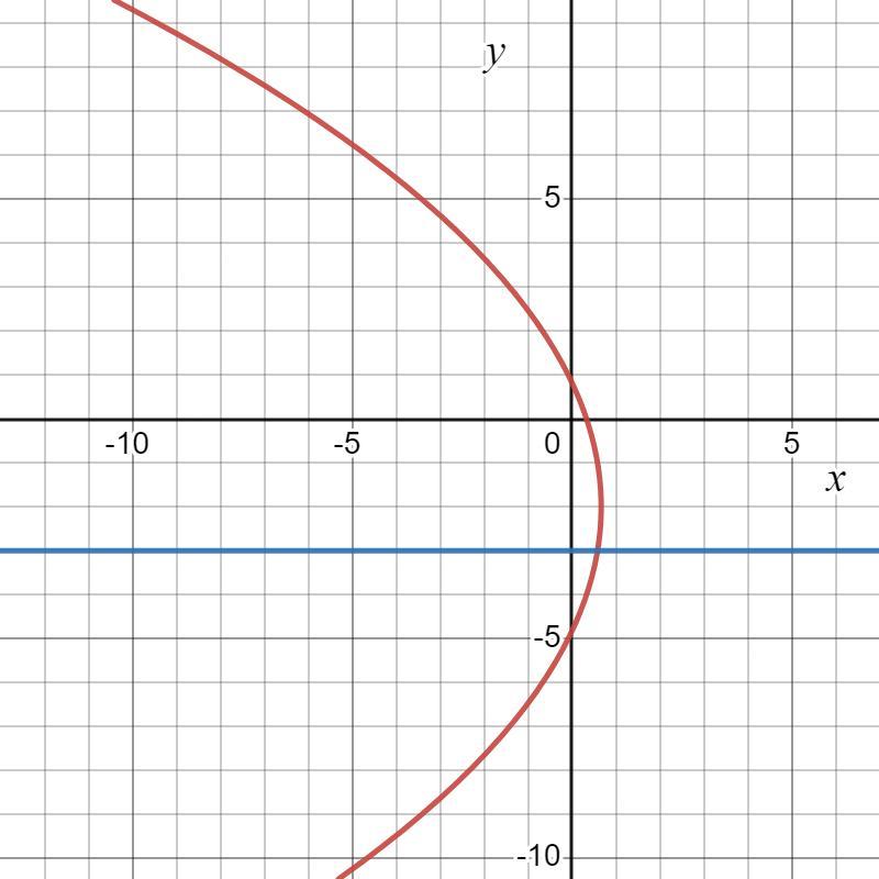 The image shows a graph of the parabola with focus (-3,-2) and directrix = 2,and the line given by y