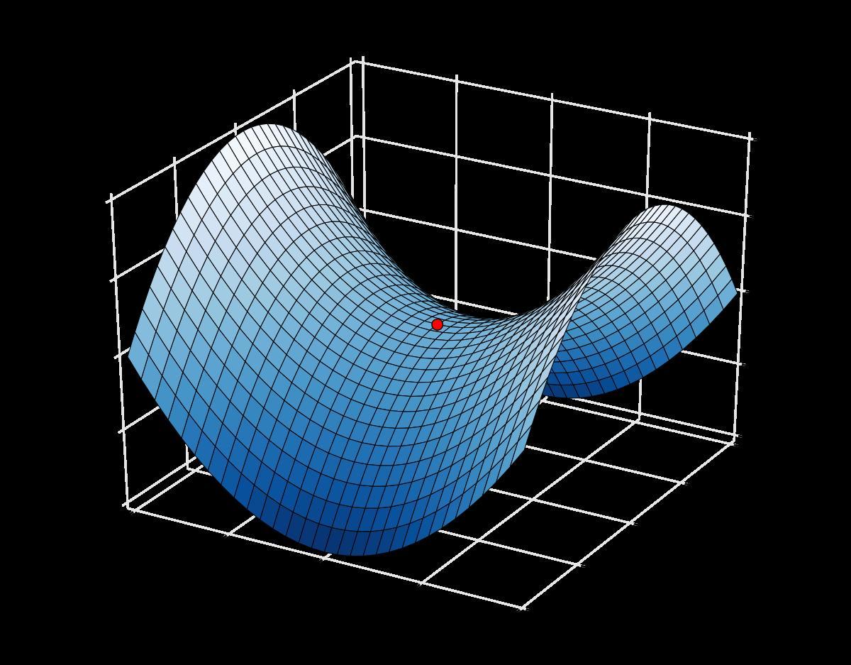 sketch such a surface for a simple (but non-constant) choice of the function f .