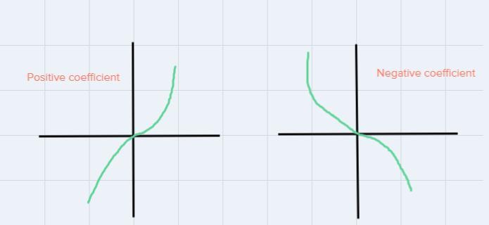 2x^2+x^4+3standard form - classify degree- classify term - 