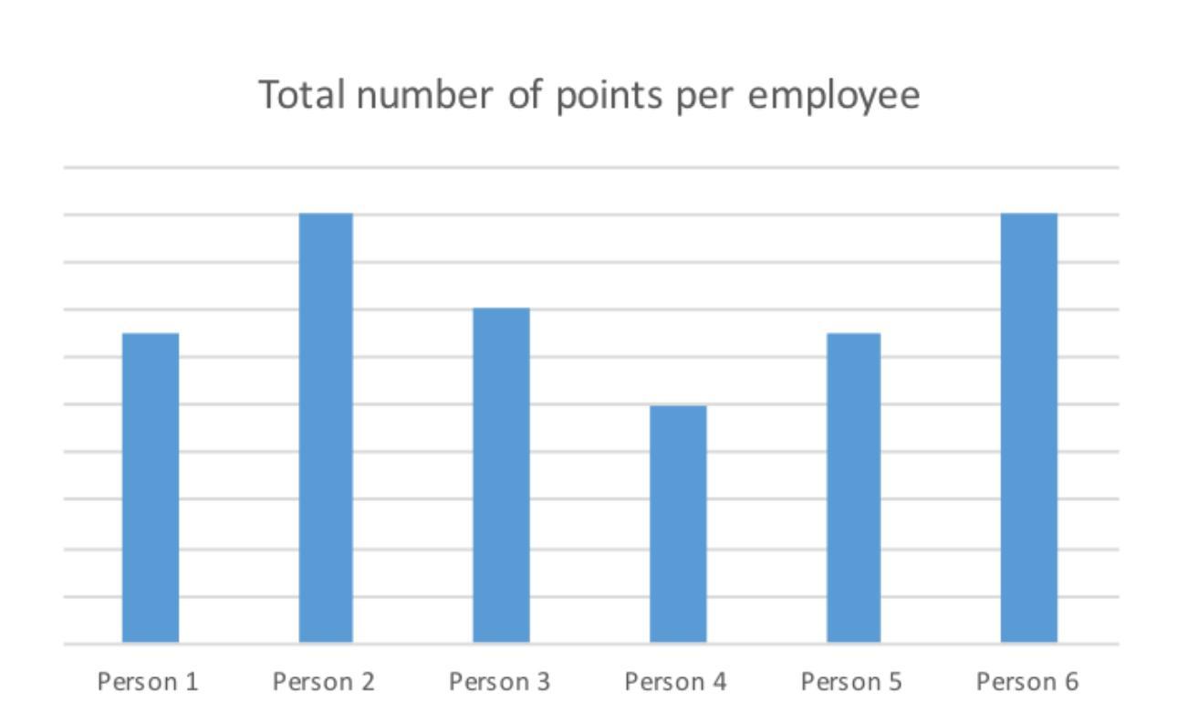 A Manager Recorded The Performance Review Scores For Each Employee And Placed The Results In The Bar