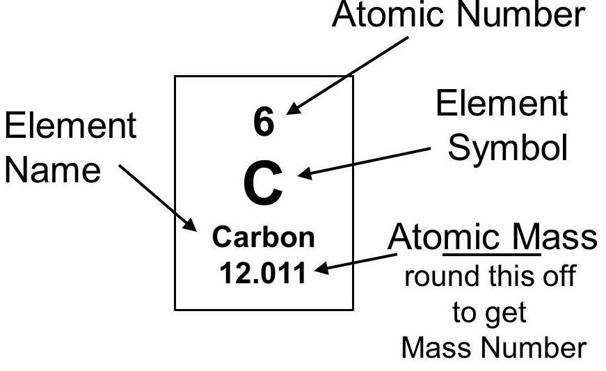 A Student Wants To Draw A Model Of An Atom. Which Statement Describes How To Find The Number Of Neutrons