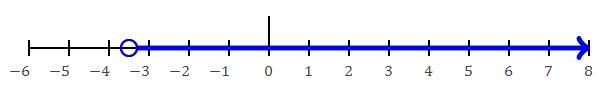 Solve and graph. --6x &lt; 21