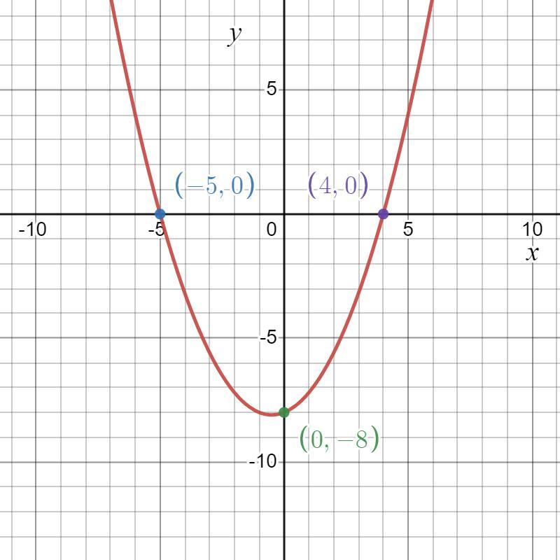 Write a quadratic function in standard form whose graph passes through (-5,0), (0,-8), and (4,0)
