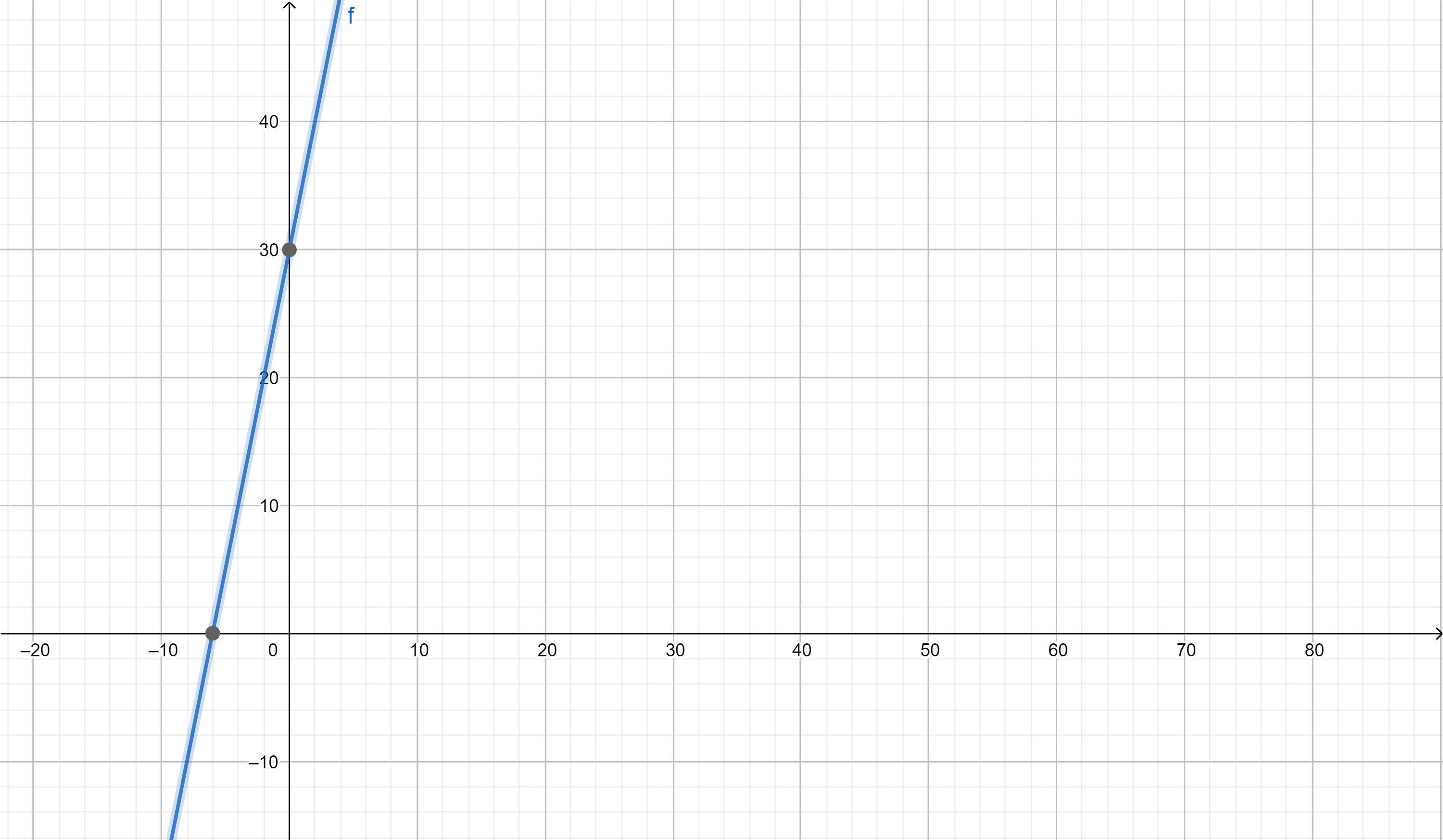 the functuon y=30+5x represents the cost y (in dollars) of having your dog groomed and buying x extra