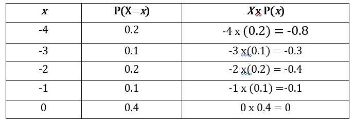 Consider the following Data: x -4,-3,-2,-1,0 P(X=) 0.2,0.1,0.2,0.1,0.4 Find the expected value E(X).