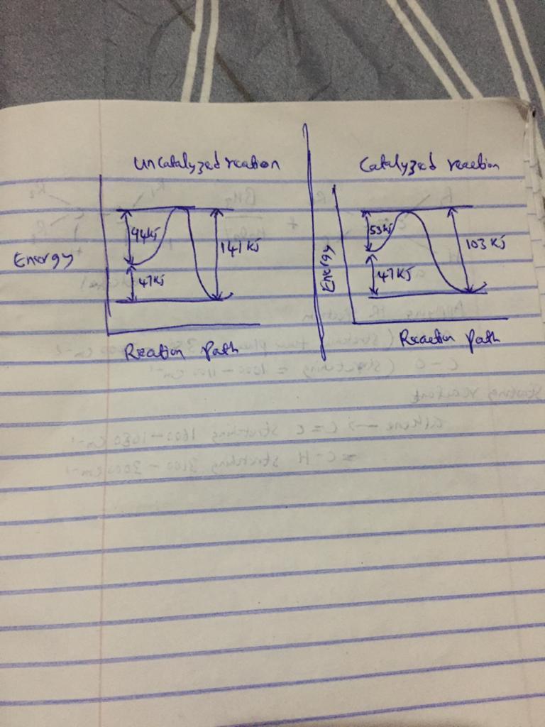 A catalyst decreases the activation energy of a particular exothermic reaction by 56 kJ/mol, to 35 kJ/mol.