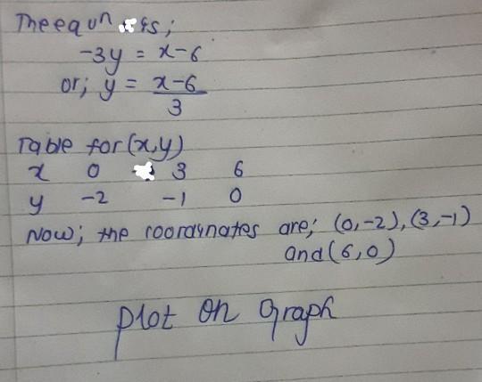 graph the linear equation. Find three points that solve the equation, then plot on the graph. -3y=-x-6