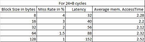 Cache block size (B) can affect both miss rate and miss latency. Assuming a machine with a base CPI of