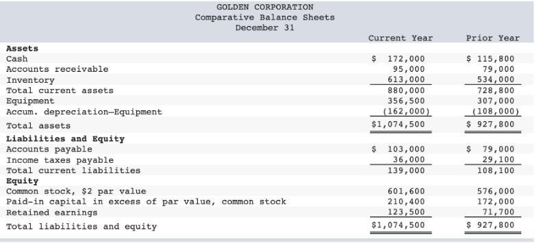 golden corporation's current year income statement, comparative balance sheets, and additional information