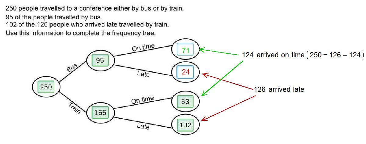 250 people travelled to a conference either by bus or by train 95 of the people travelled by bus102 of