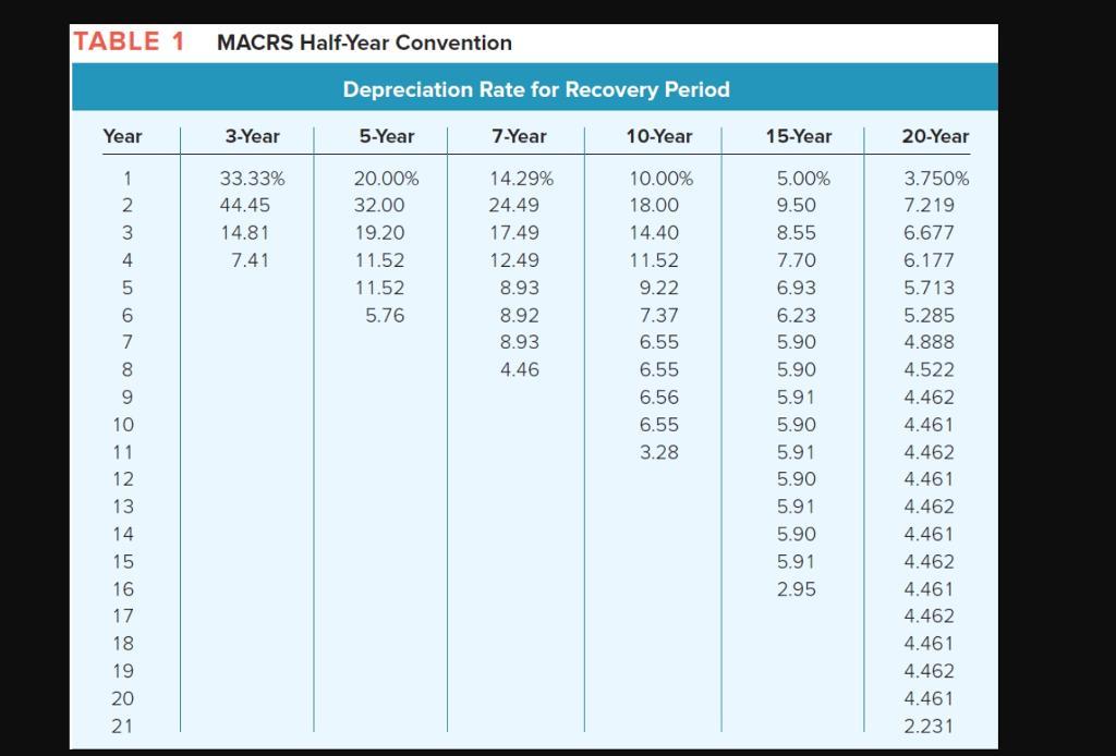 The Peabody Company has 7 year MACRS property with an original cost basis of $1,700,000. Calculate the