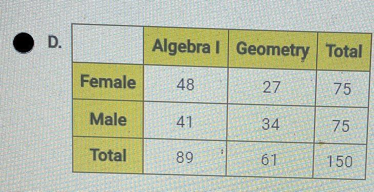A group of 150 ninth-grade students responded to a survey that asked which math course they were enrolled