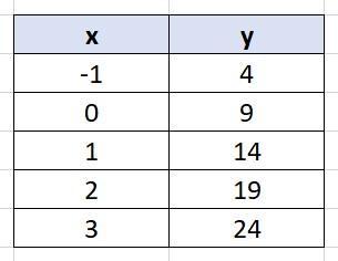 complete the table using y=5x+9 (x)-1,0,1,2,3(y)