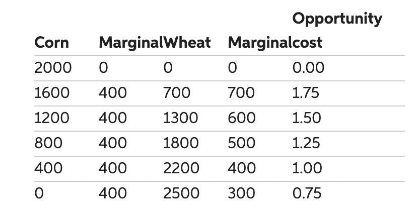 Refer To Table 2-5. Table 2-5 Shows One Set Of Production Possibilities. Based On The Values In The Table,