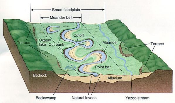 Exercise 13B Stream Gradients and Drainage DividesDescribe, or sketch, the changes that will occur as