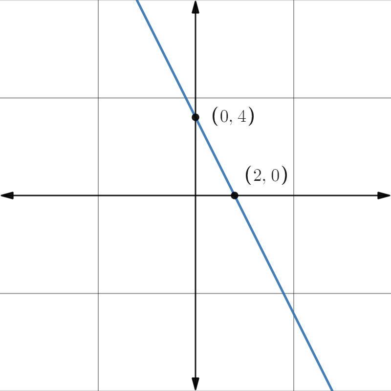 Mona was comparing two linear functions. Function 1 has the equation y= 2x 4y The graph below shows function
