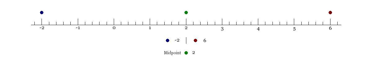 Which numbers are 4 units from 2 on this number line?Drag and drop all the numbers that are 4 units from