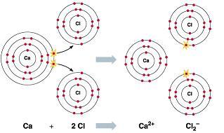 Calcium is a group 2 element. Chlorine is a group 7 element. They form an ionic compound calledcalcium