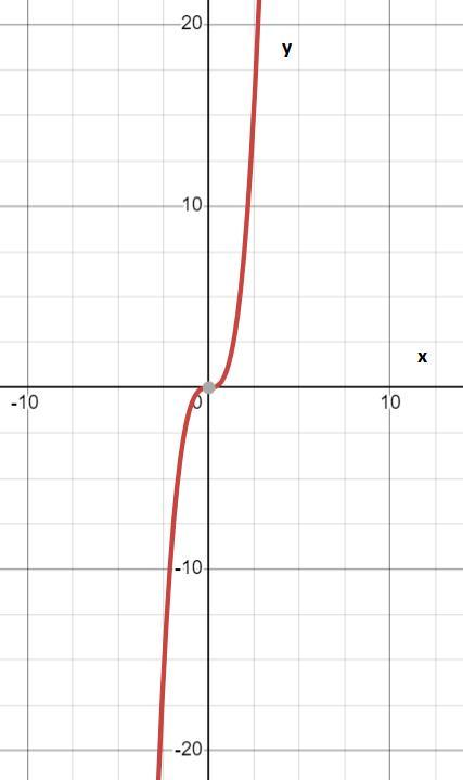 Use the x-cube tool to graph the x-cube function