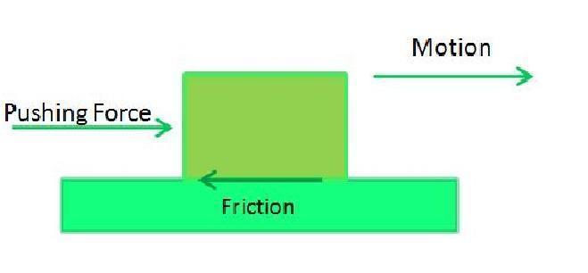 A force is applied to a Box to move it to the right across the kitchen floor period of the force is listed