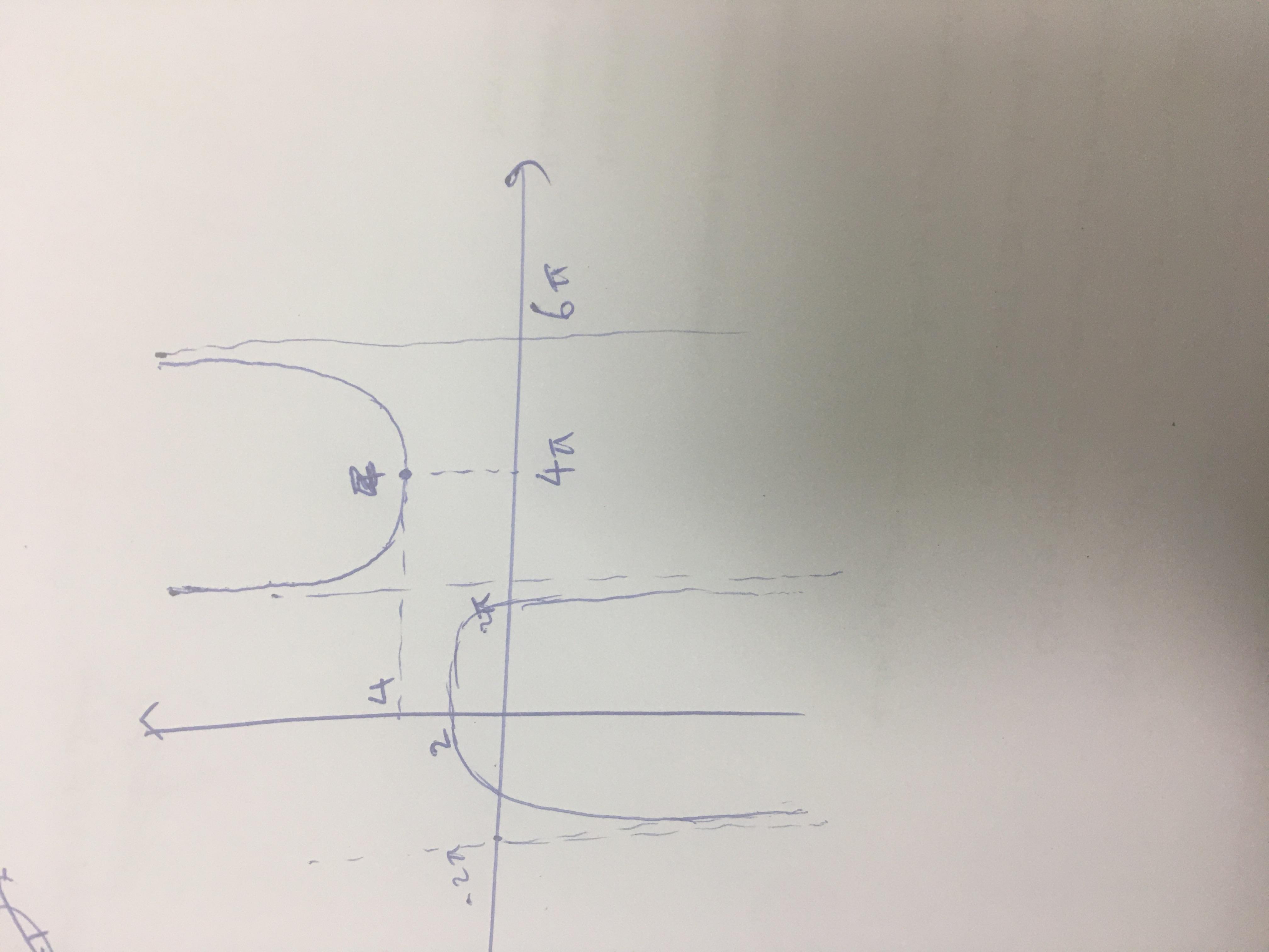 HELP STAT:Graph the function F(x)= -sec (x/4) +3 on the interval [-2pi,6pi]