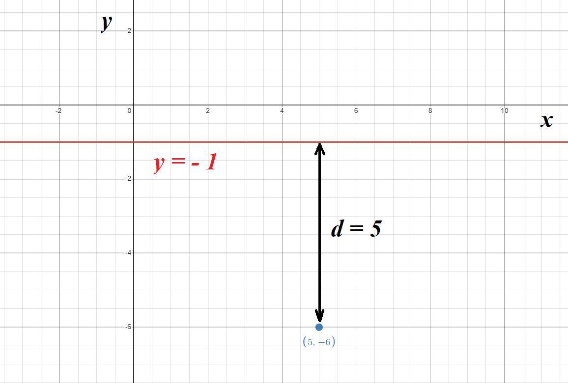 Consider the following equation for line 1. Find the distance between I and the point V (5, -6) 1 &gt;