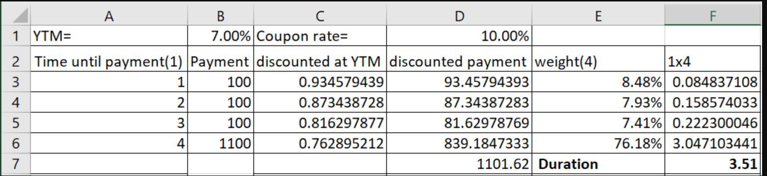 A Bond Pays Annual Interest. Its Coupon Rate Is 10.0%. Its Value At Maturity Is $1,000. It Matures In