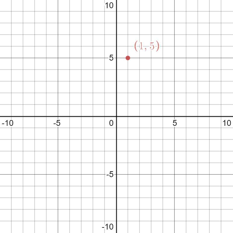 what does the point (1,5) represent