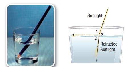  When You Look At A Pencil In Water, It Looks Bent. This Illusion Is Due To Refraction, Or The Bending
