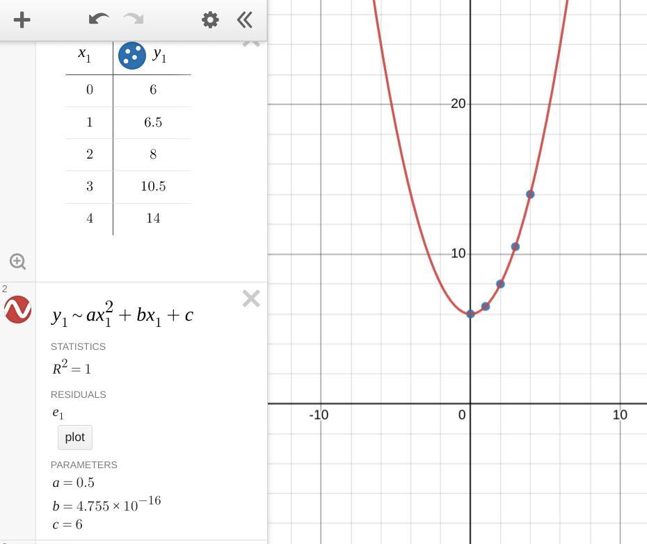 Find THe QUADRATIC equation 100 POINTS PLS HELP: (0,6),(1,6.5),(2,8),(3,10.5),(4,14)