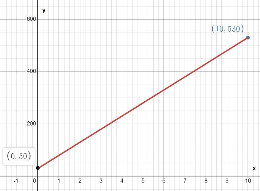 A plumber charges a $30 appointment fee in addition to his hourly rate of $50 per hour.Use the Ray tool