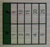 Which table represents a linear function 