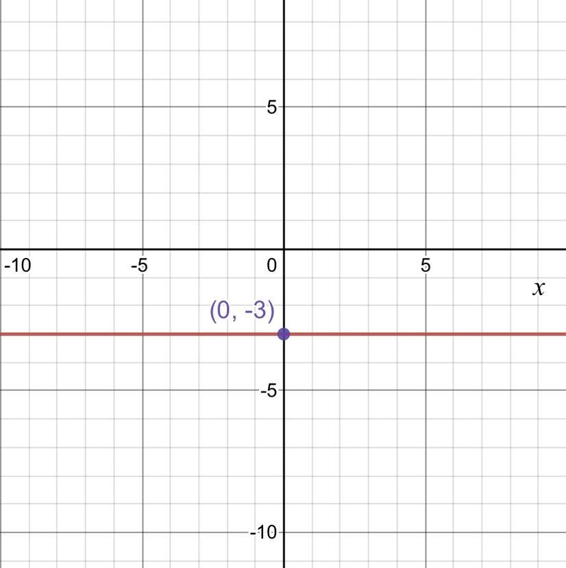 What is the x - intcrcept for the following equation? y=-3