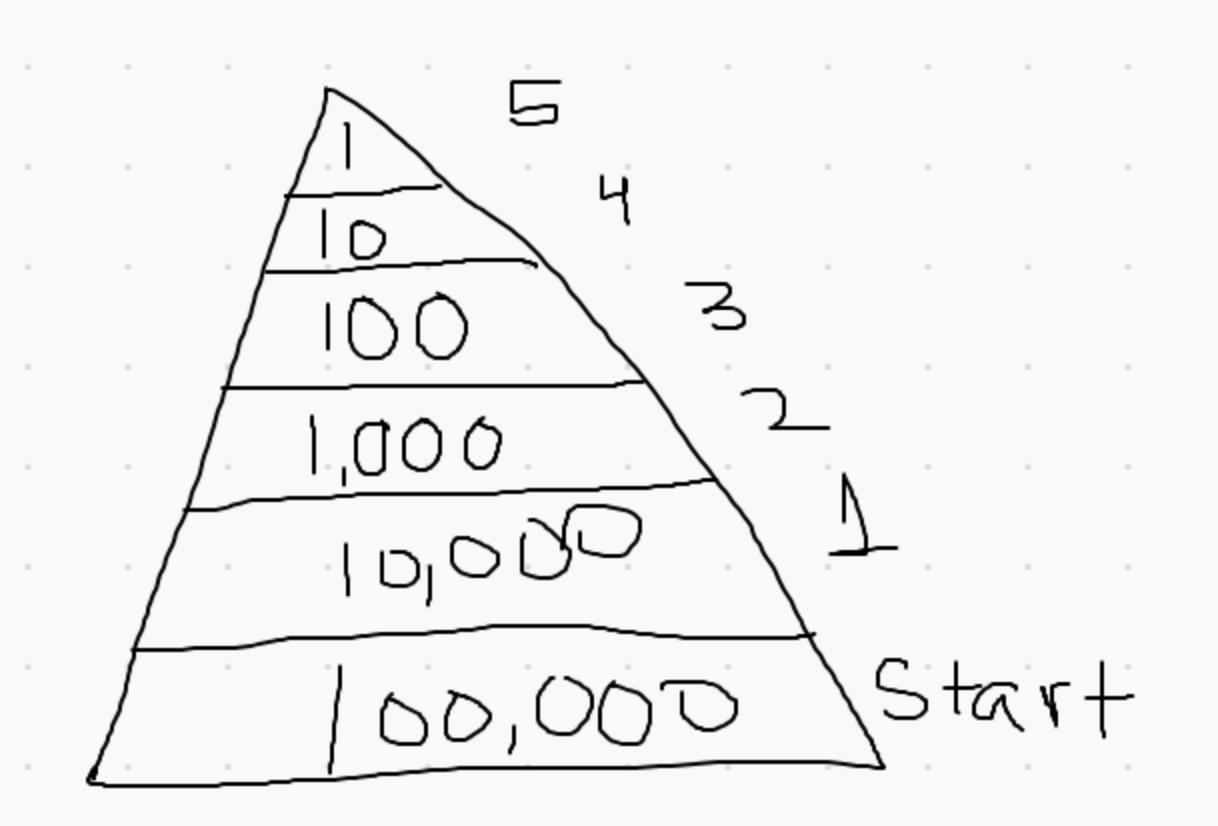 Use percents. An energy pyramid shows that 90 percent of the energy is lost from one level to the next.