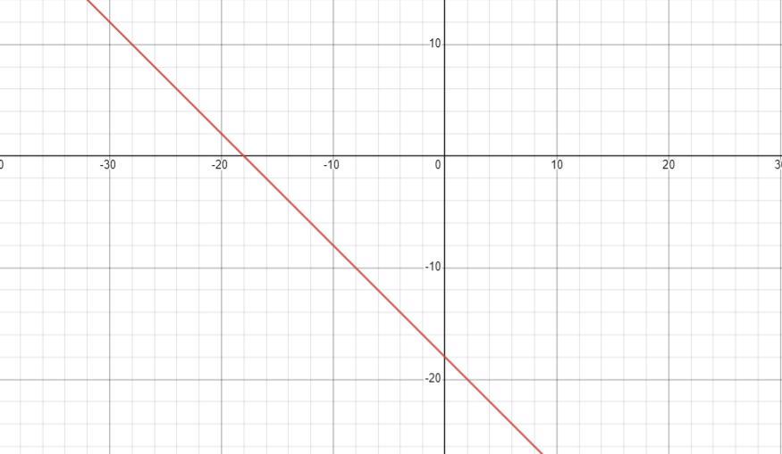 Let f(x) = -x - 21+3 (a) Graph the function. Label the axes clearly for full credit. (6 pts) (b) Determine