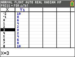 absolute value graph Y=2|x-3| 