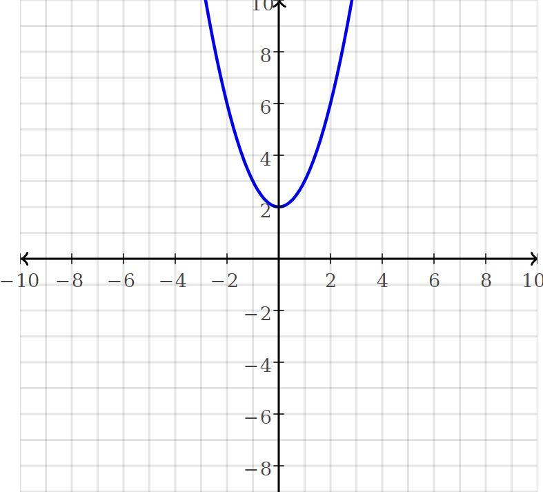 How Do I Graph This? My Teacher Didnt Explain This Quite Well? This Is A Project Due Tomorrow Please
