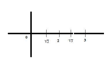 Plot 2 and 3 on the number line. Which statements are true? Check all that apply. StartRoot 2 EndRoot