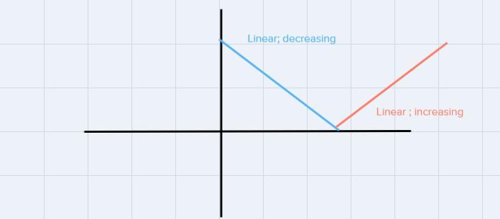 Which of the following words could be used to describe the function within the interval labeled R? 