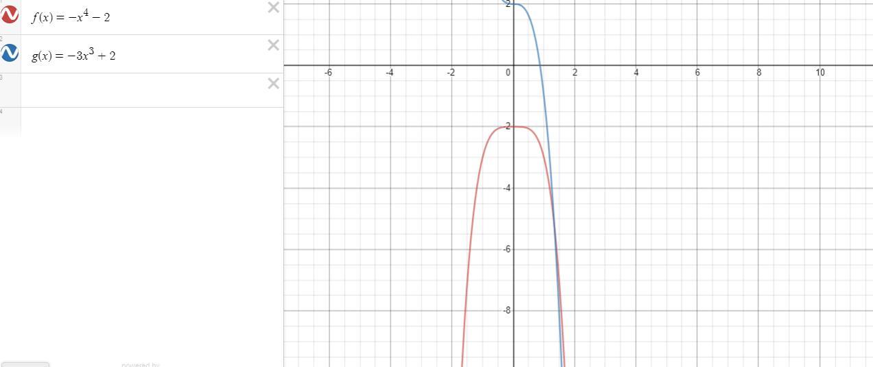 Which of the two functions below has the largest maximum y-value?f(x) = -x4- 2g(x) = -3x3 + 2