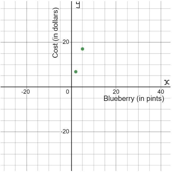 Describe what a graph of the proportional relationship would look like. A coordinate plane with the x-axis