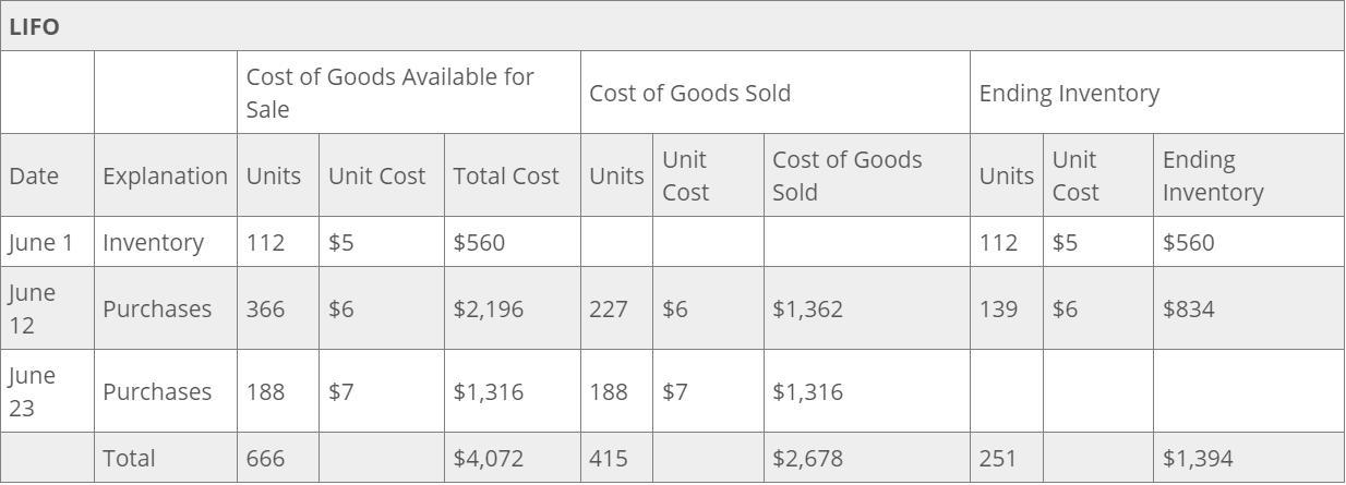 Carla Vista Co. reports the following for the month of JuneDateExplanationUnitsUnit CostTotal CostJune
