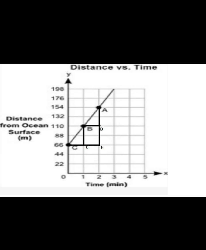 uses similar triangles to explain why the slope is the same between any two distinct points on a nonvertical