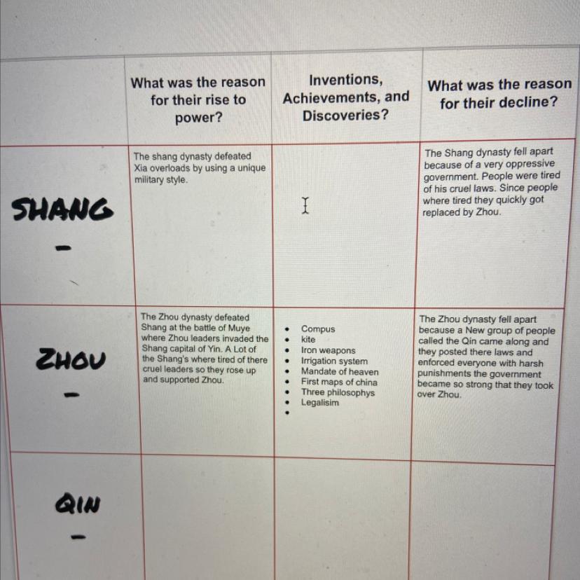 Pick two of the six main dynasties we have discussed and compare and contrast them.Shang DynastyZhou
