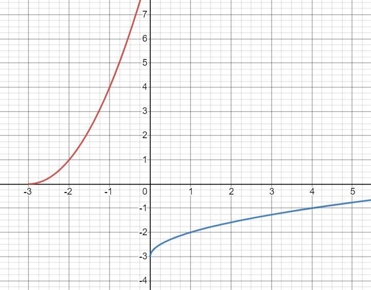 Find the inverse of the function below and sketch by hand a graph of both the function and is inverse