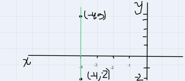 (-4,5) and (-4,-2) find the slope